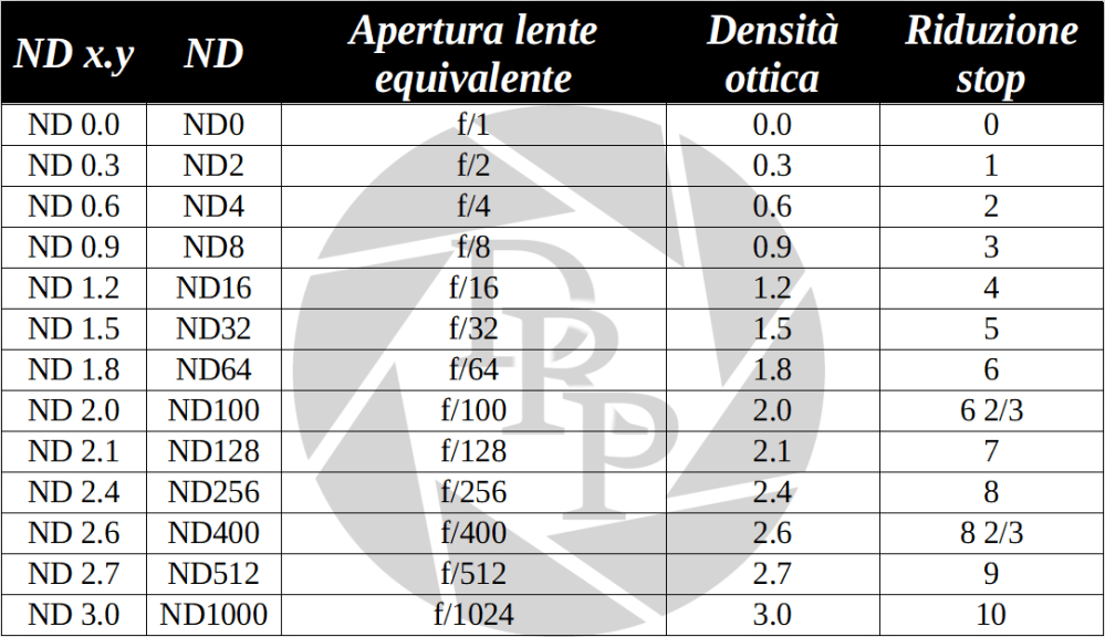 Filtri ND