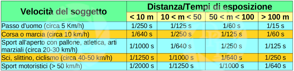 Tabella tempi sport